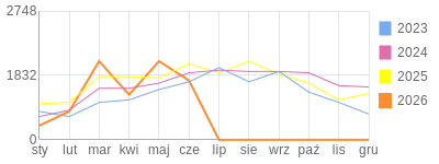 Wykres roczny blog rowerowy eliza.bikestats.pl